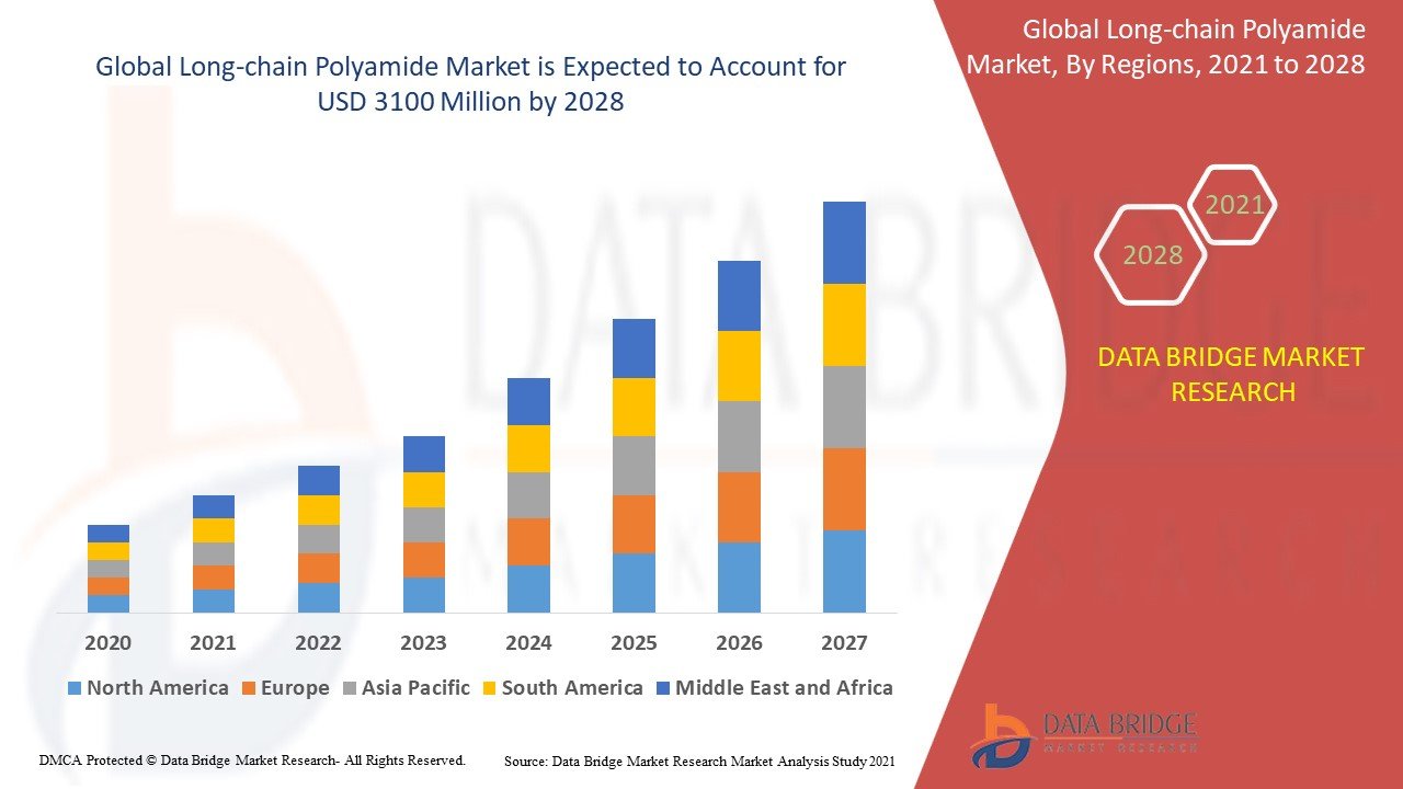 Long Chain Polyamide Market – Strengthening the Future of High-Performance Polymers